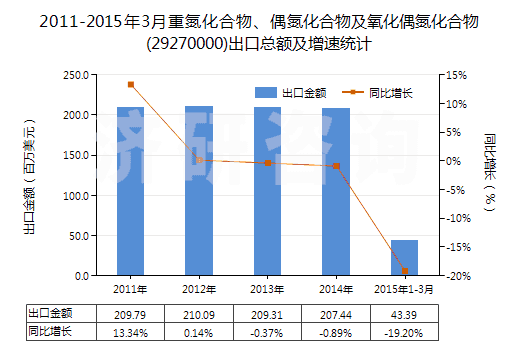 2011-2015年3月重氮化合物、偶氮化合物及氧化偶氮化合物(29270000)出口總額及增速統(tǒng)計